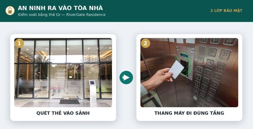 Hệ thống an ninh thẻ từ tại RiverGate Residence với kiểm soát ra vào sảnh và thang máy đúng tầng